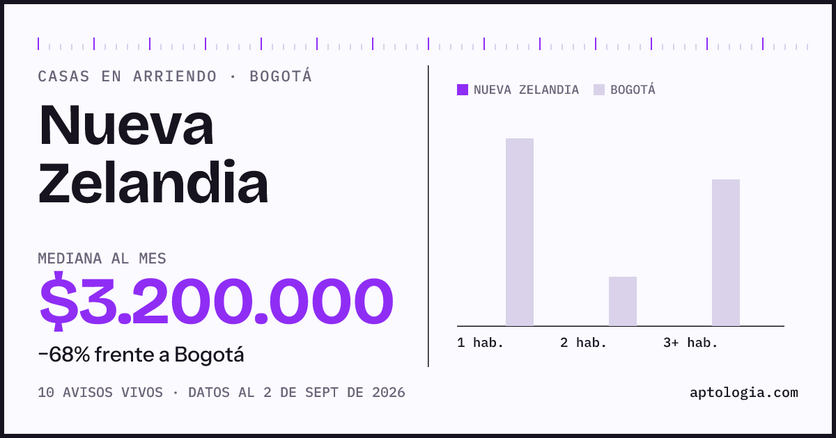 Precio de casas en arriendo en Nueva Zelandia, Bogotá, septiembre de 2026: mediana $3.200.000 al mes