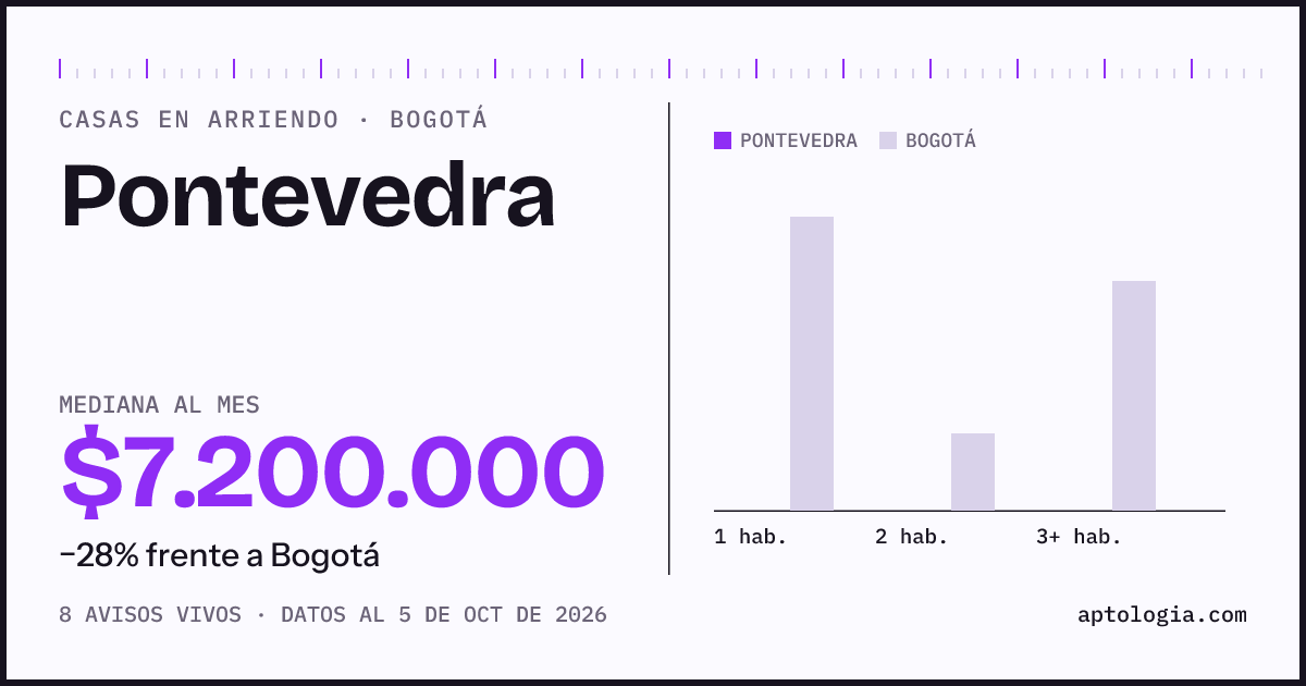 Precio de casas en arriendo en Pontevedra, Bogotá, octubre de 2026: mediana $7.200.000 al mes