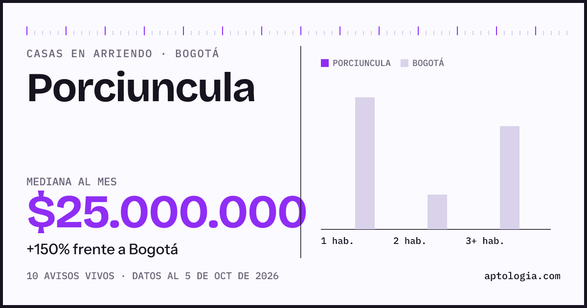 Precio de casas en arriendo en Porciuncula, Bogotá, octubre de 2026: mediana $25.000.000 al mes