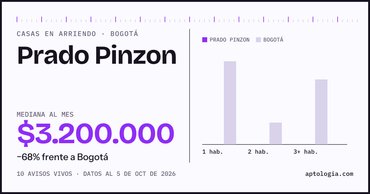 Precio de casas en arriendo en Prado Pinzon, Bogotá, octubre de 2026: mediana $3.200.000 al mes