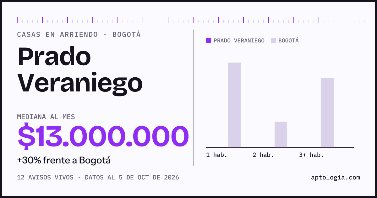 Precio de casas en arriendo en Prado Veraniego, Bogotá, octubre de 2026: mediana $13.000.000 al mes