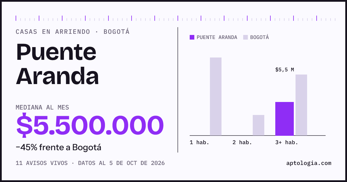 Precio de casas en arriendo en Puente Aranda, Bogotá, octubre de 2026: mediana $5.500.000 al mes