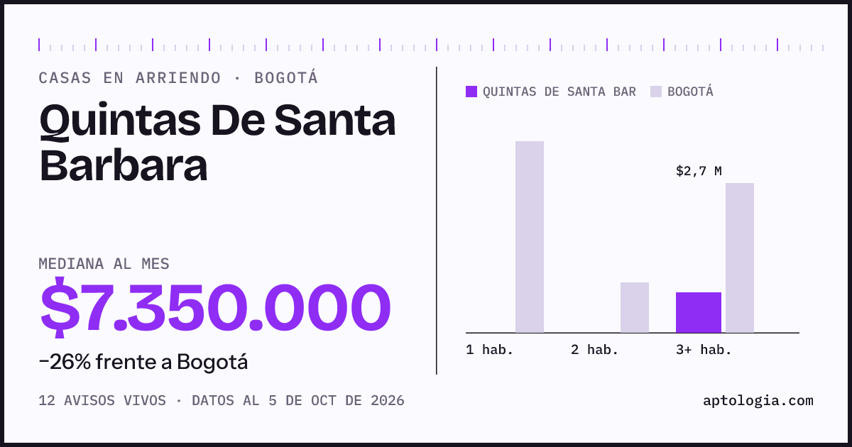 Precio de casas en arriendo en Quintas De Santa Barbara, Bogotá, octubre de 2026: mediana $7.350.000 al mes