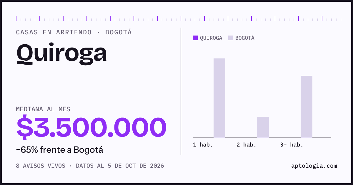 Precio de casas en arriendo en Quiroga, Bogotá, octubre de 2026: mediana $3.500.000 al mes