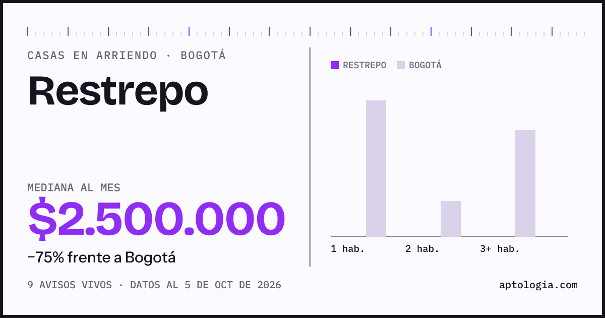 Precio de casas en arriendo en Restrepo, Bogotá, octubre de 2026: mediana $2.500.000 al mes