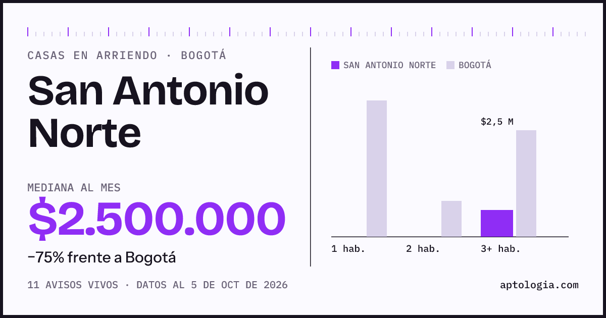 Precio de casas en arriendo en San Antonio Norte, Bogotá, octubre de 2026: mediana $2.500.000 al mes