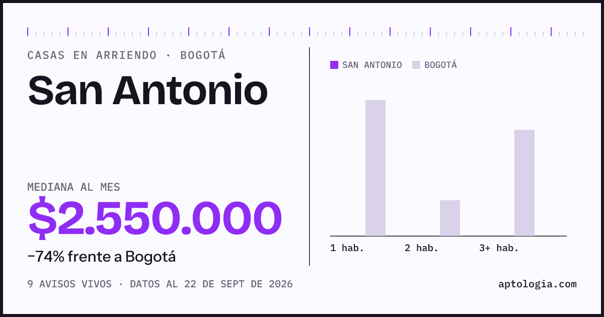 Precio de casas en arriendo en San Antonio, Bogotá, septiembre de 2026: mediana $2.550.000 al mes