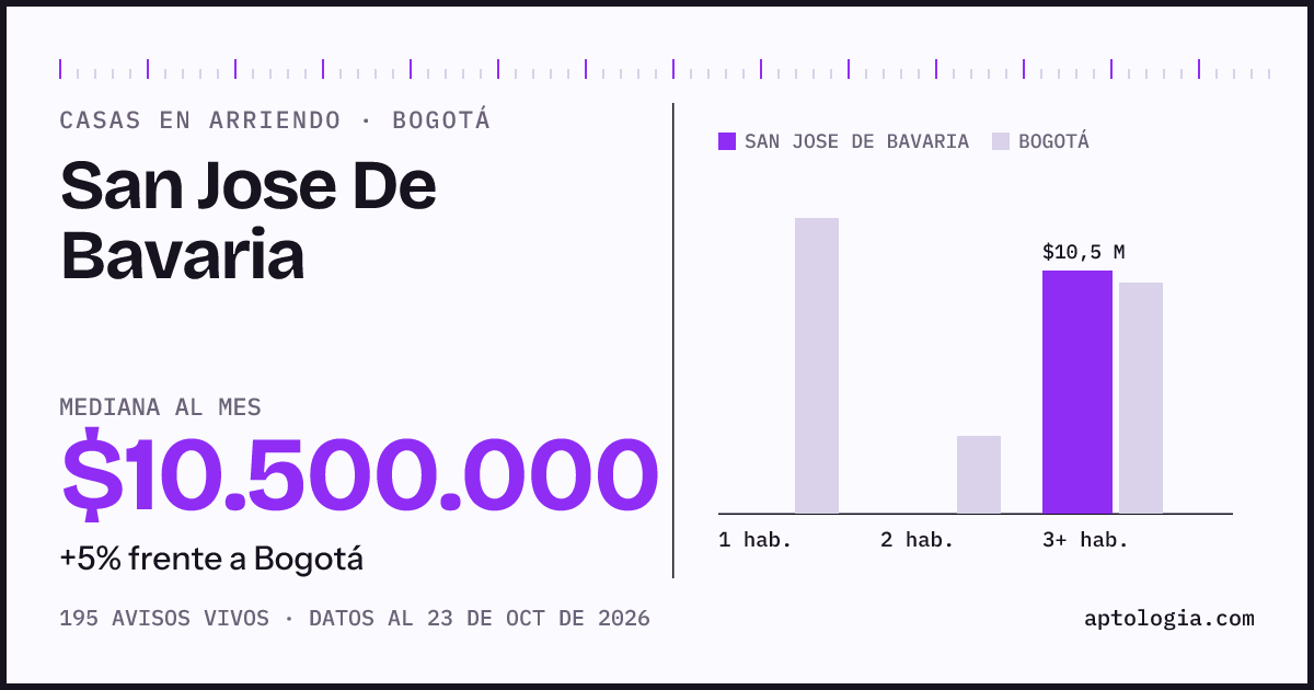 Precio de casas en arriendo en San Jose De Bavaria, Bogotá, octubre de 2026: mediana $10.500.000 al mes