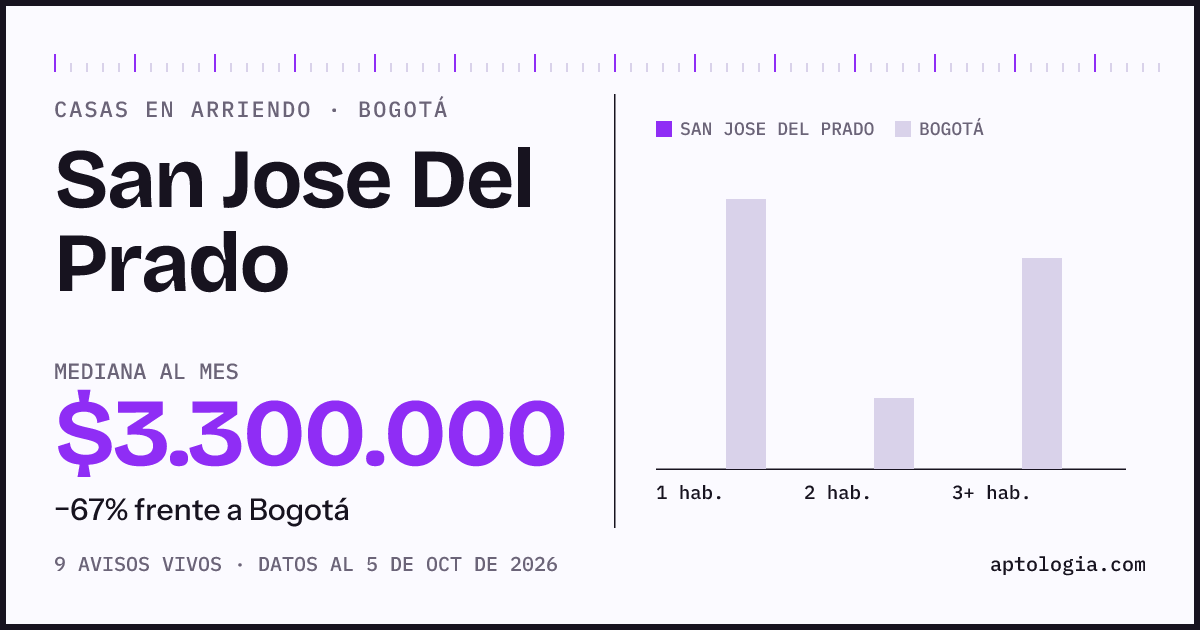 Precio de casas en arriendo en San Jose Del Prado, Bogotá, octubre de 2026: mediana $3.300.000 al mes