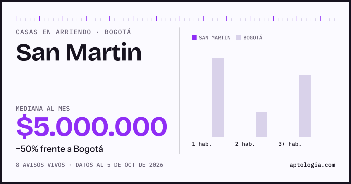 Precio de casas en arriendo en San Martin, Bogotá, octubre de 2026: mediana $5.000.000 al mes