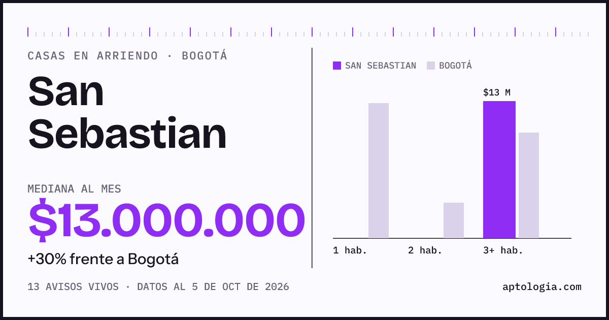 Precio de casas en arriendo en San Sebastian, Bogotá, octubre de 2026: mediana $13.000.000 al mes