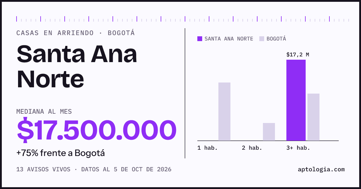Precio de casas en arriendo en Santa Ana Norte, Bogotá, octubre de 2026: mediana $17.500.000 al mes