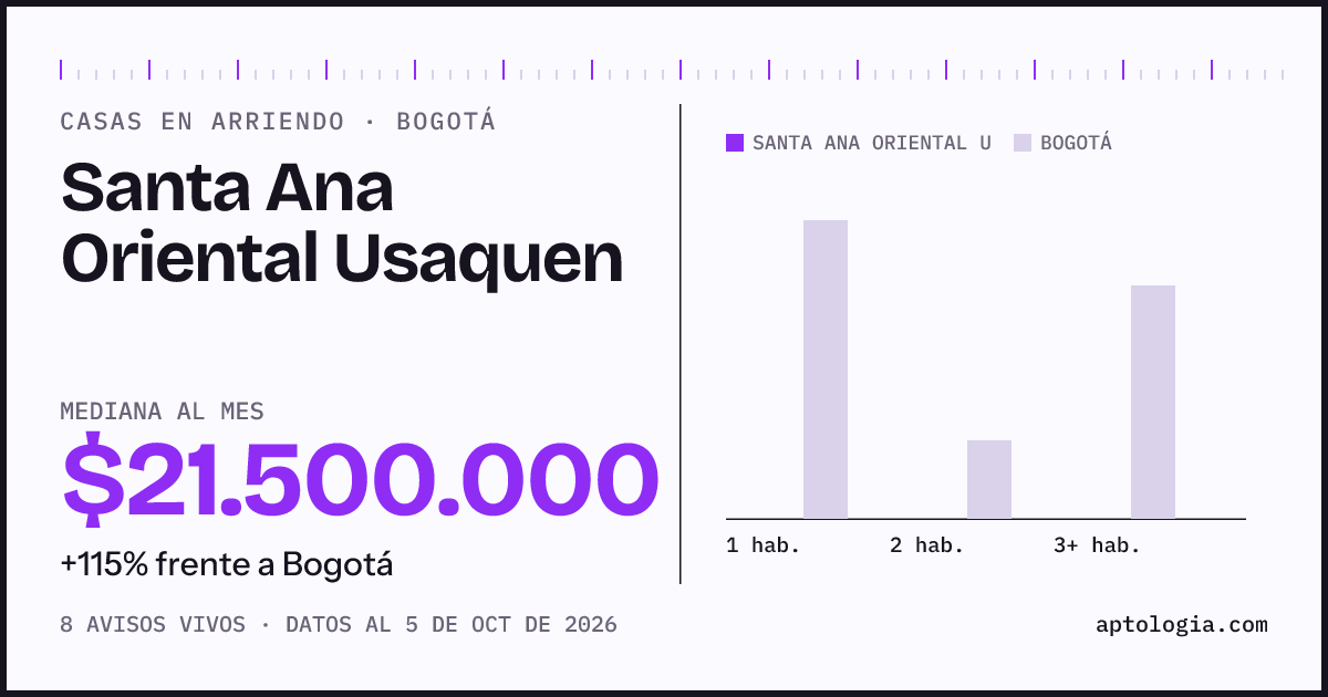 Precio de casas en arriendo en Santa Ana Oriental Usaquen, Bogotá, octubre de 2026: mediana $21.500.000 al mes