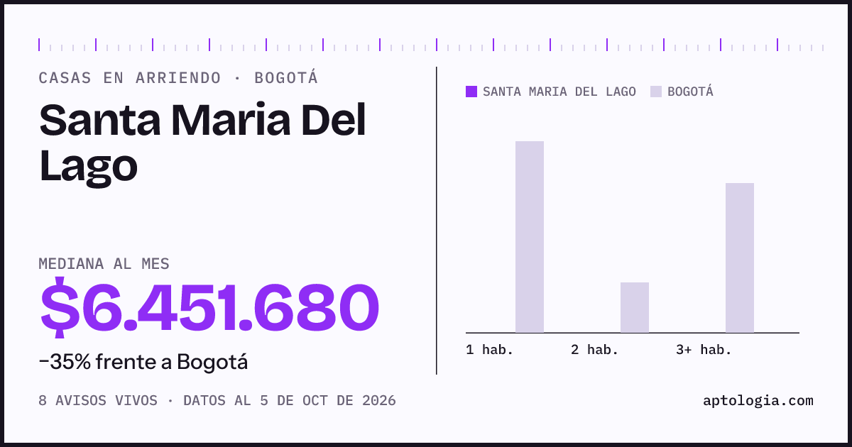 Precio de casas en arriendo en Santa Maria Del Lago, Bogotá, octubre de 2026: mediana $6.451.680 al mes