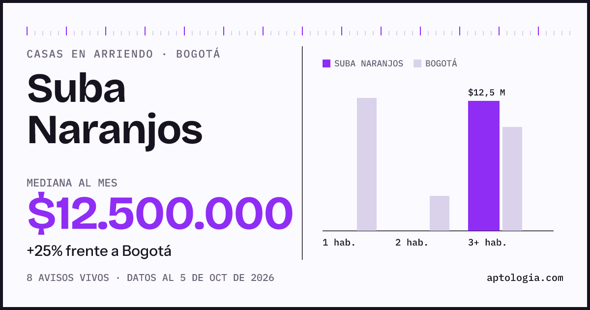 Precio de casas en arriendo en Suba Naranjos, Bogotá, octubre de 2026: mediana $12.500.000 al mes