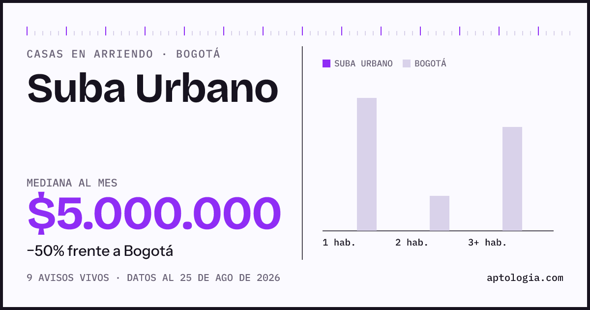 Precio de casas en arriendo en Suba Urbano, Bogotá, agosto de 2026: mediana $5.000.000 al mes
