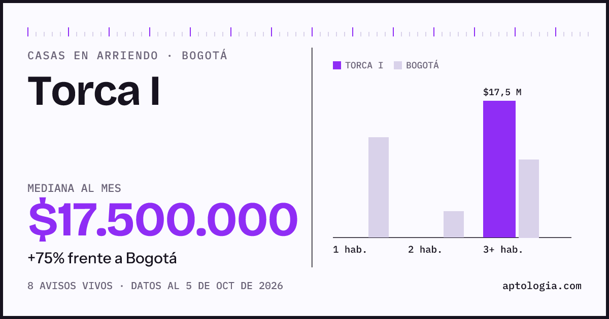 Precio de casas en arriendo en Torca I, Bogotá, octubre de 2026: mediana $17.500.000 al mes