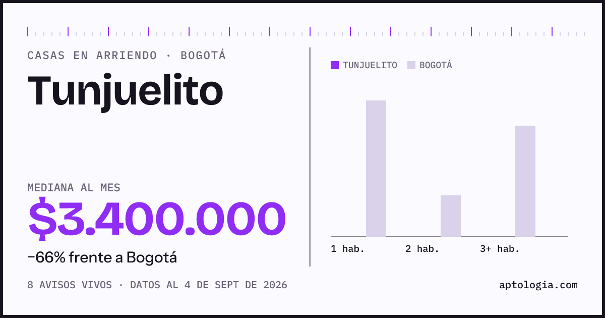 Precio de casas en arriendo en Tunjuelito, Bogotá, septiembre de 2026: mediana $3.400.000 al mes