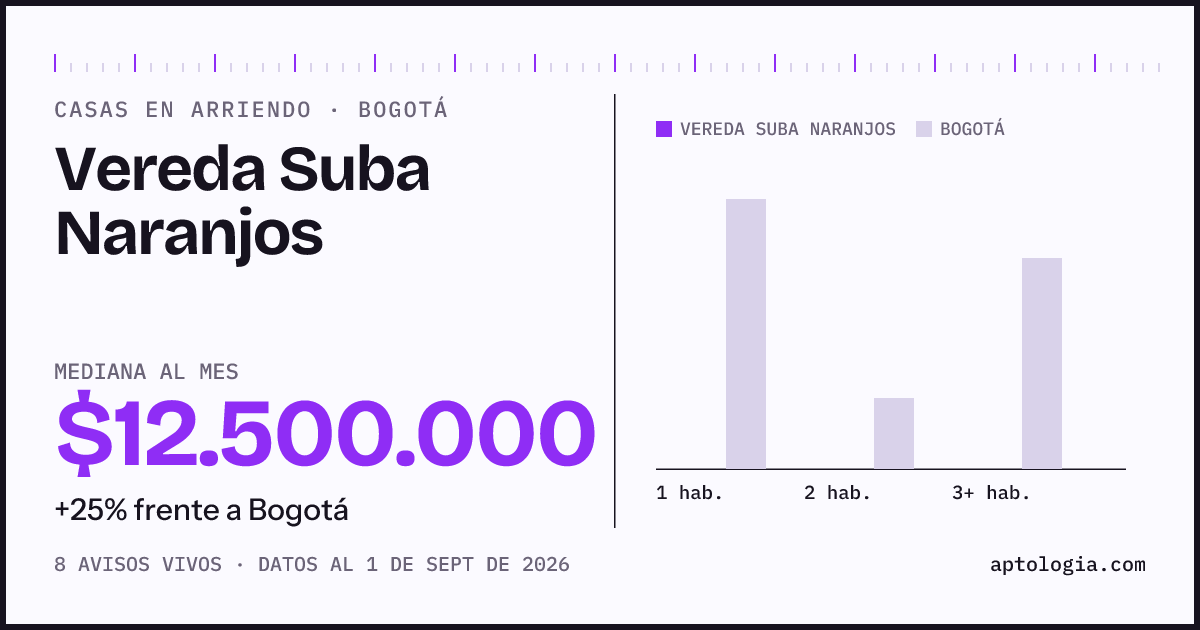 Precio de casas en arriendo en Vereda Suba Naranjos, Bogotá, septiembre de 2026: mediana $12.500.000 al mes