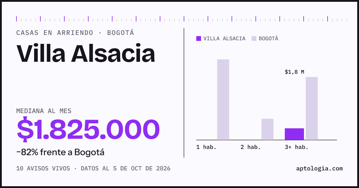Precio de casas en arriendo en Villa Alsacia, Bogotá, octubre de 2026: mediana $1.825.000 al mes