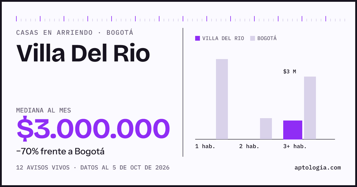 Precio de casas en arriendo en Villa Del Rio, Bogotá, octubre de 2026: mediana $3.000.000 al mes