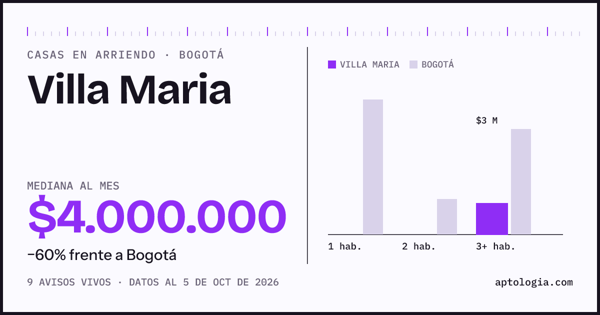 Precio de casas en arriendo en Villa Maria, Bogotá, octubre de 2026: mediana $4.000.000 al mes