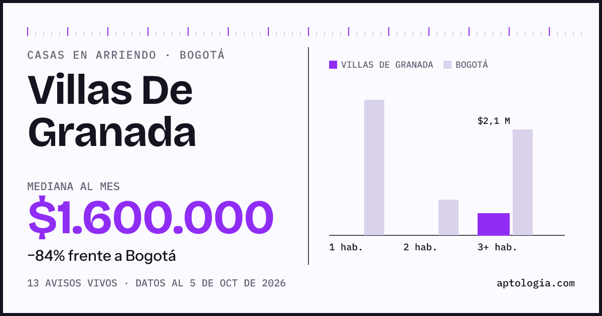 Precio de casas en arriendo en Villas De Granada, Bogotá, octubre de 2026: mediana $1.600.000 al mes