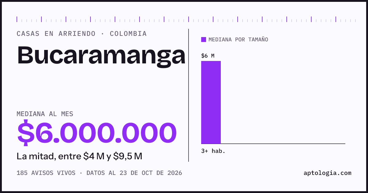 Precio de casas en arriendo en Bucaramanga, octubre de 2026: mediana $6.000.000 al mes