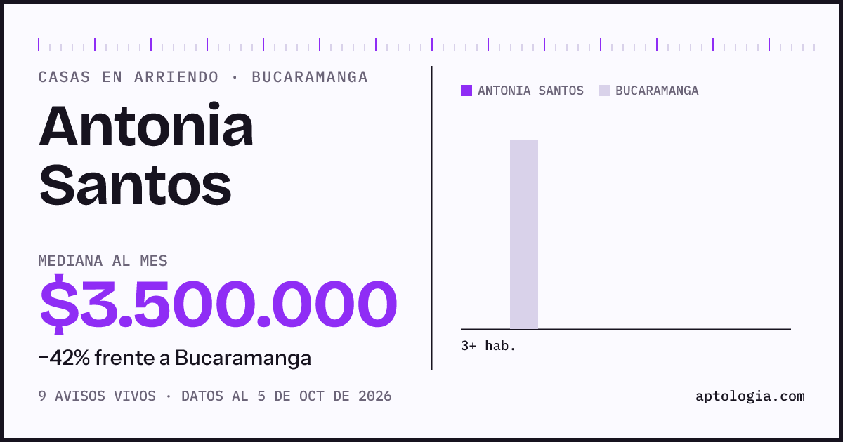 Precio de casas en arriendo en Antonia Santos, Bucaramanga, octubre de 2026: mediana $3.500.000 al mes