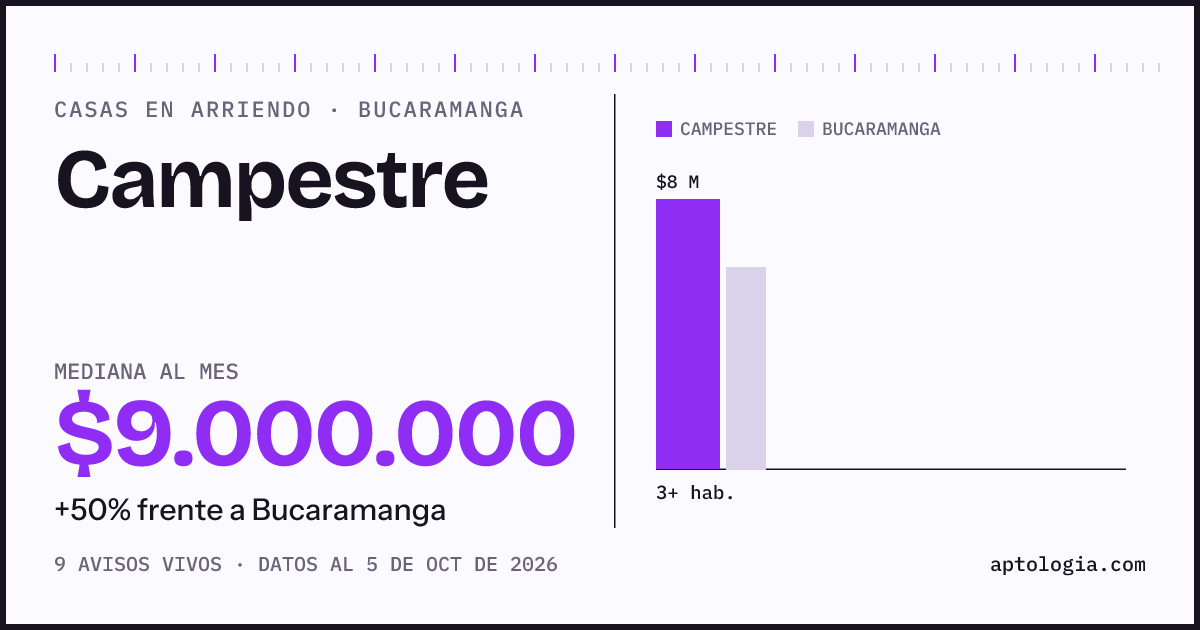 Precio de casas en arriendo en Campestre, Bucaramanga, octubre de 2026: mediana $9.000.000 al mes