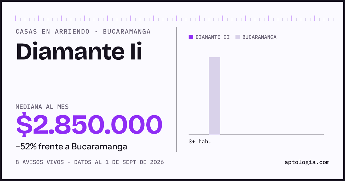 Precio de casas en arriendo en Diamante Ii, Bucaramanga, septiembre de 2026: mediana $2.850.000 al mes