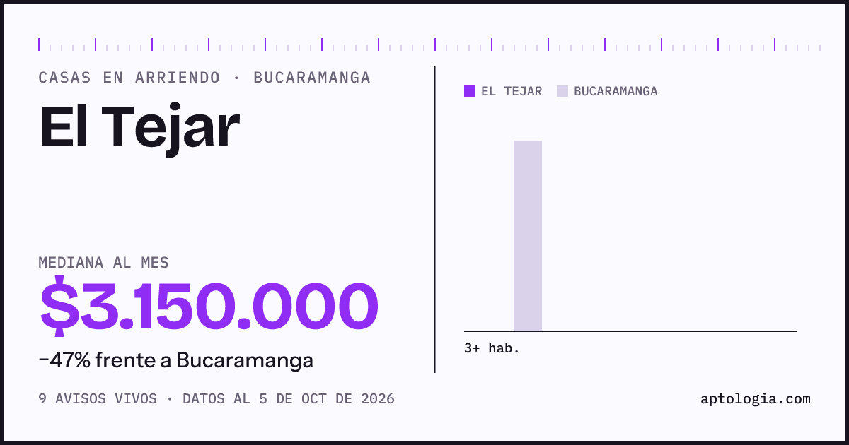 Precio de casas en arriendo en El Tejar, Bucaramanga, octubre de 2026: mediana $3.150.000 al mes