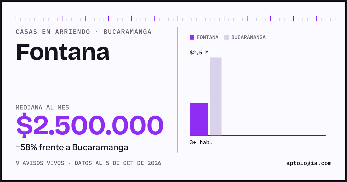 Precio de casas en arriendo en Fontana, Bucaramanga, octubre de 2026: mediana $2.500.000 al mes