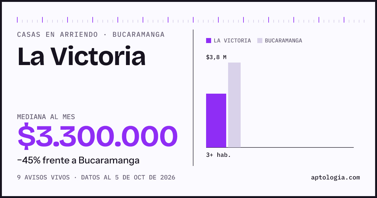 Precio de casas en arriendo en La Victoria, Bucaramanga, octubre de 2026: mediana $3.300.000 al mes