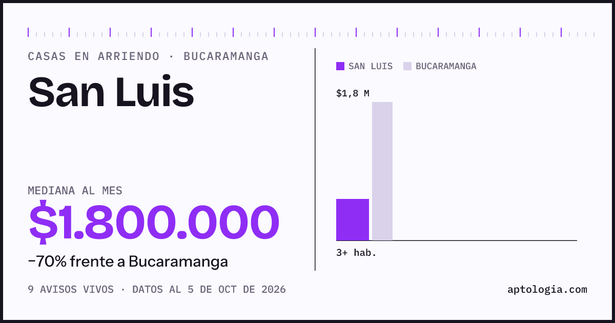 Precio de casas en arriendo en San Luis, Bucaramanga, octubre de 2026: mediana $1.800.000 al mes