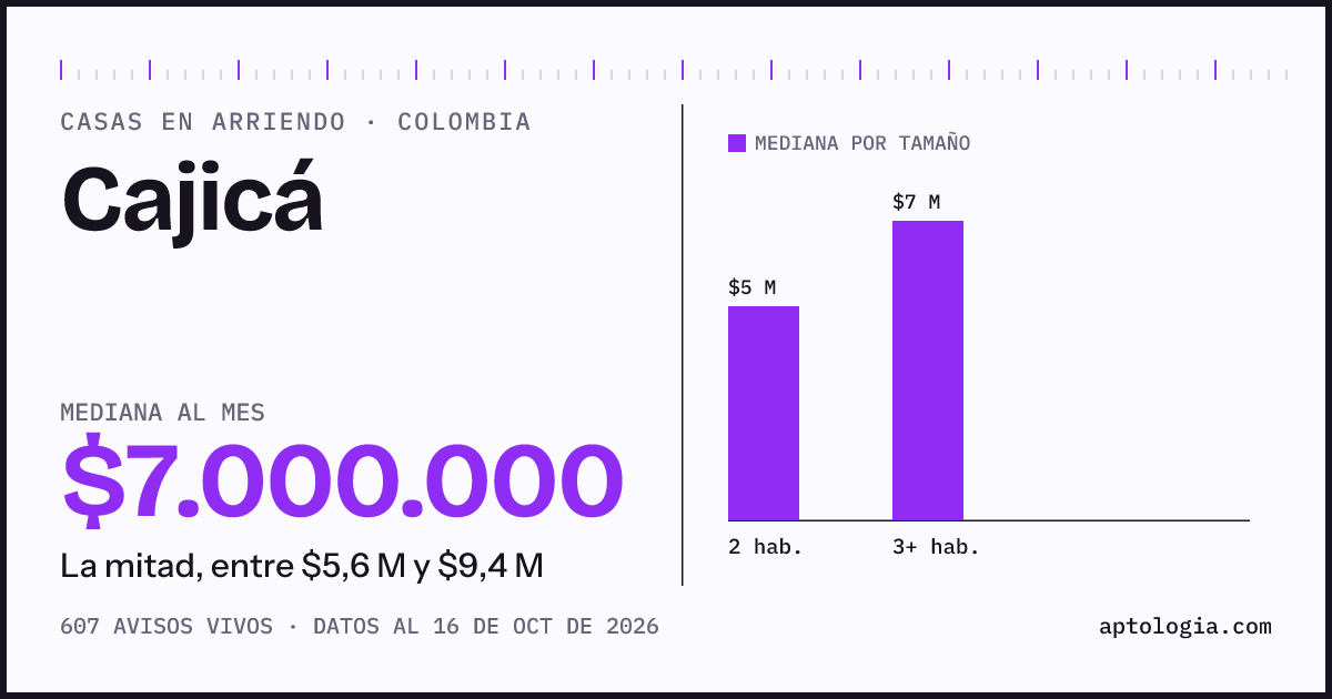 Precio de casas en arriendo en Cajicá, octubre de 2026: mediana $7.000.000 al mes