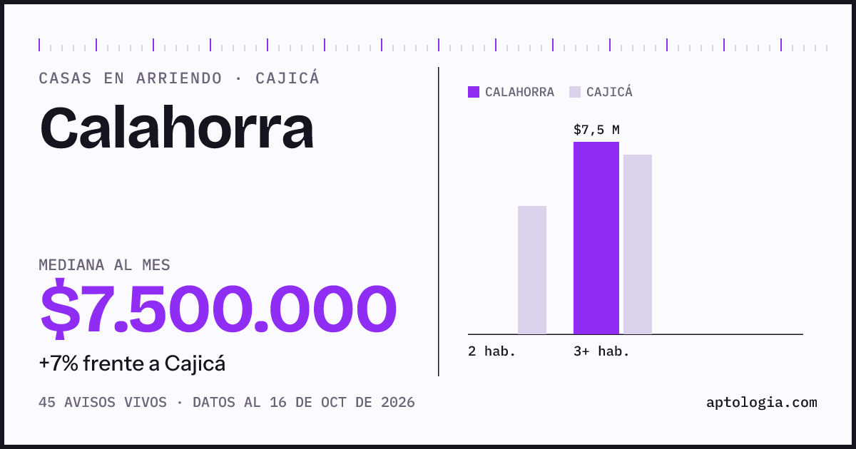 Precio de casas en arriendo en Calahorra, Cajicá, octubre de 2026: mediana $7.500.000 al mes
