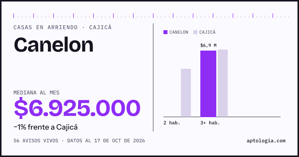 Precio de casas en arriendo en Canelon, Cajicá, octubre de 2026: mediana $6.925.000 al mes