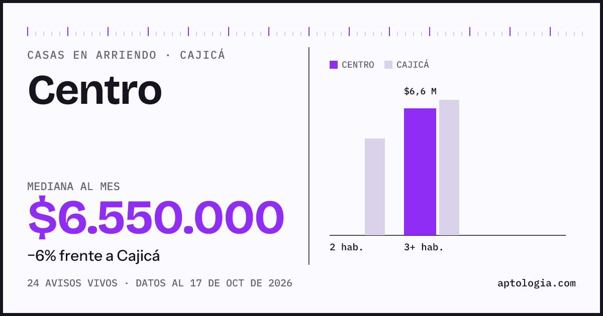 Precio de casas en arriendo en Centro, Cajicá, octubre de 2026: mediana $6.550.000 al mes