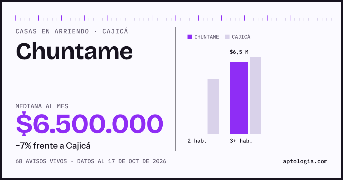 Precio de casas en arriendo en Chuntame, Cajicá, octubre de 2026: mediana $6.500.000 al mes