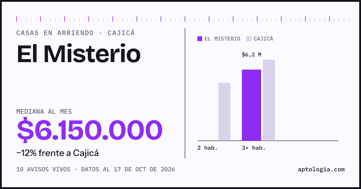 Precio de casas en arriendo en El Misterio, Cajicá, octubre de 2026: mediana $6.150.000 al mes