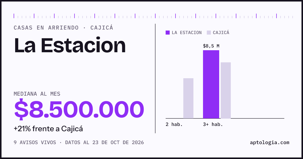 Precio de casas en arriendo en La Estacion, Cajicá, octubre de 2026: mediana $8.500.000 al mes