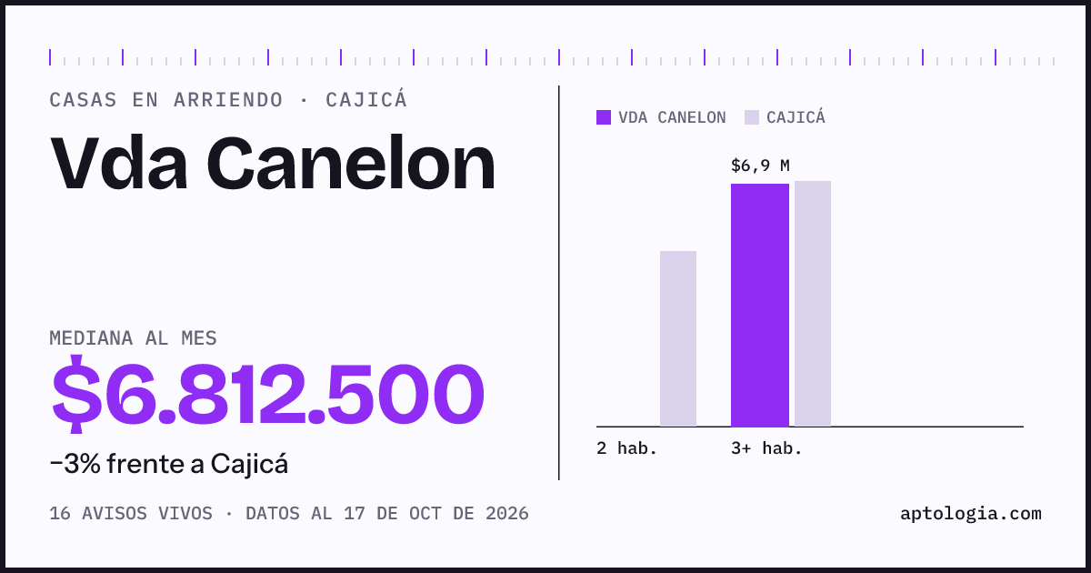 Precio de casas en arriendo en Vda Canelon, Cajicá, octubre de 2026: mediana $6.812.500 al mes
