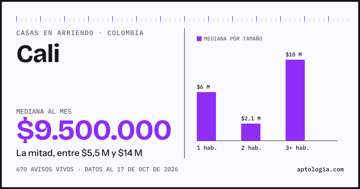 Precio de casas en arriendo en Cali, octubre de 2026: mediana $9.200.000 al mes