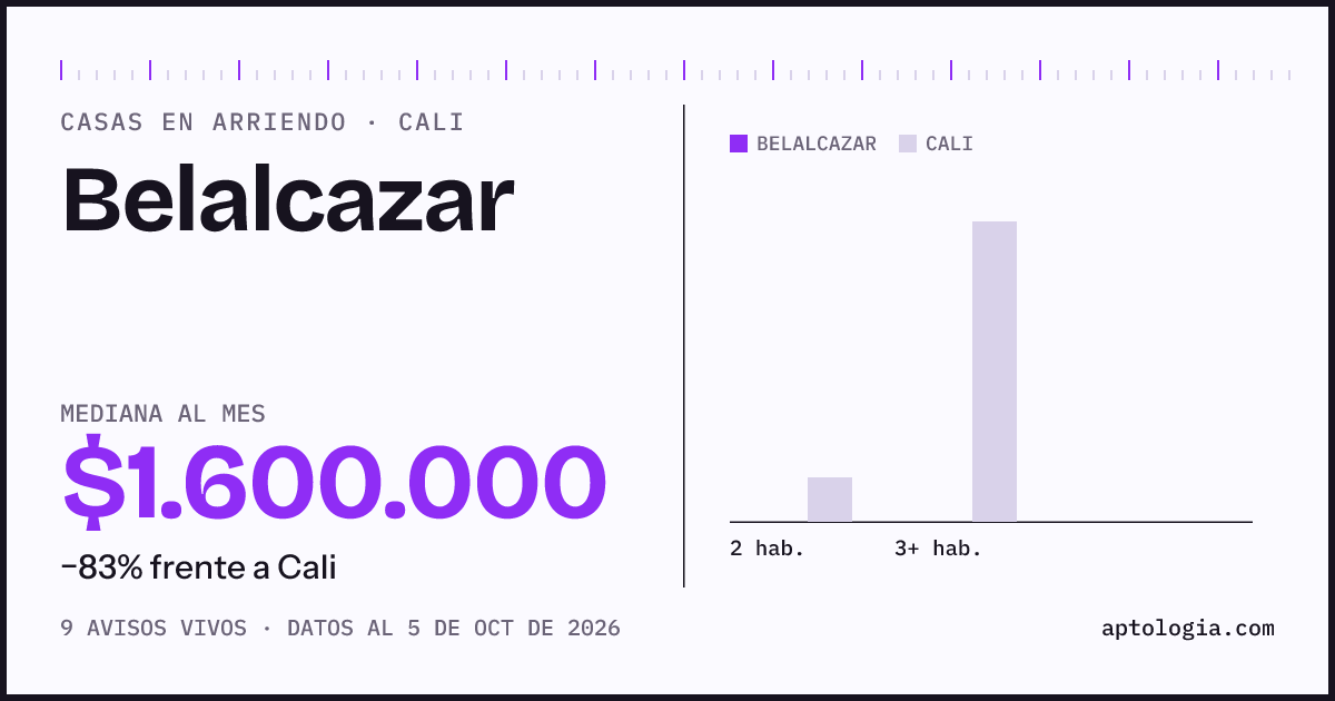 Precio de casas en arriendo en Belalcazar, Cali, octubre de 2026: mediana $1.600.000 al mes