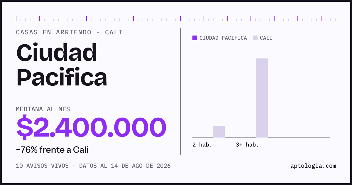 Precio de casas en arriendo en Ciudad Pacifica, Cali, agosto de 2026: mediana $2.400.000 al mes