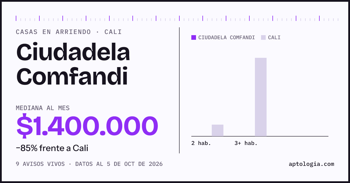 Precio de casas en arriendo en Ciudadela Comfandi, Cali, octubre de 2026: mediana $1.400.000 al mes