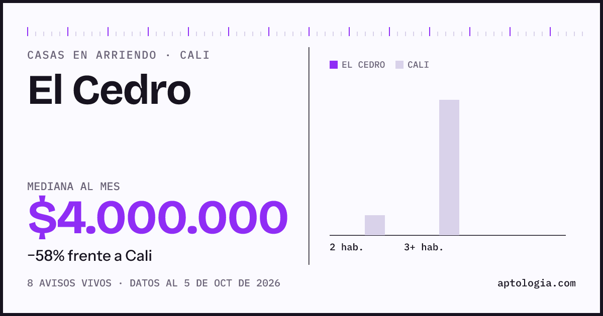 Precio de casas en arriendo en El Cedro, Cali, octubre de 2026: mediana $4.000.000 al mes
