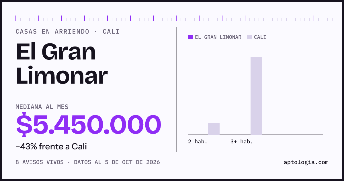 Precio de casas en arriendo en El Gran Limonar, Cali, octubre de 2026: mediana $5.450.000 al mes