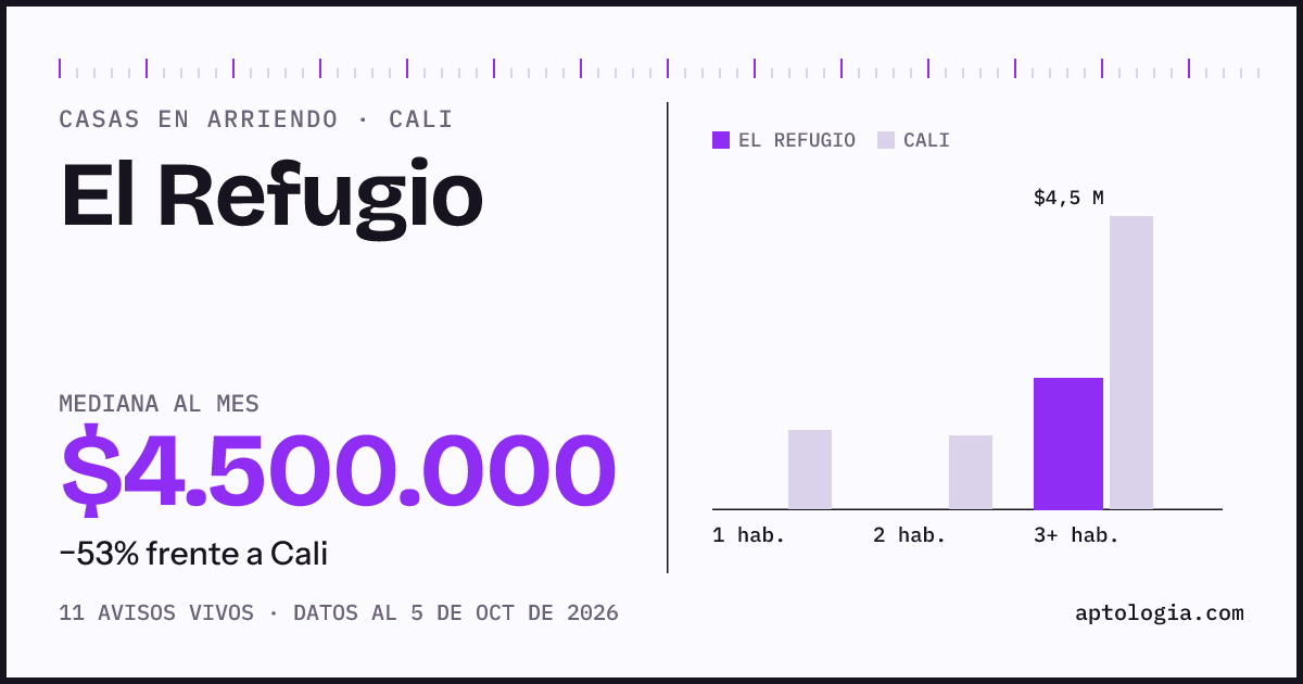 Precio de casas en arriendo en El Refugio, Cali, octubre de 2026: mediana $4.500.000 al mes